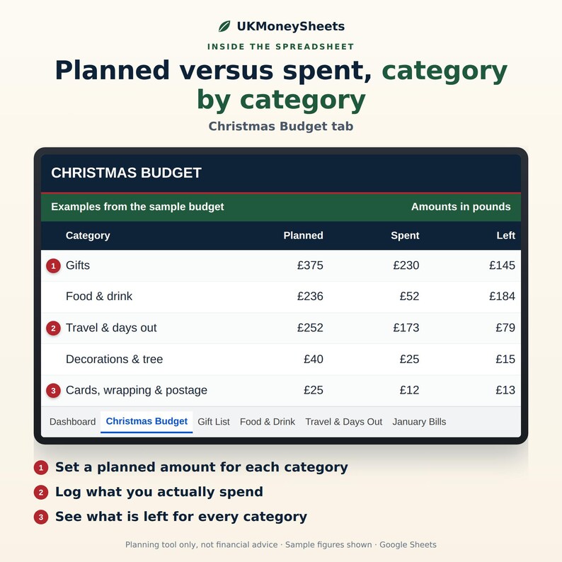 May include: A digital spreadsheet interface titled Christmas Budget displaying planned versus spent amounts in pounds for categories including gifts, food, travel, decorations, and cards. The table includes columns for planned, spent, and left amounts.
