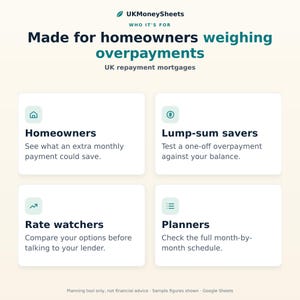 May include: An informational graphic titled UKMoneySheets Made for homeowners weighing overpayments UK repayment mortgages. It features four white boxes with icons for Homeowners, Lump-sum savers, Rate watchers, and Planners, each with descriptive text about mortgage planning.