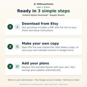 May include: An instructional graphic for UKMoneySheets titled Ready in 3 simple steps. It outlines the process for using a Google Sheets digital download: 1. Download from Etsy, 2. Make your own copy, and 3. Add your plans. Includes icons and text.