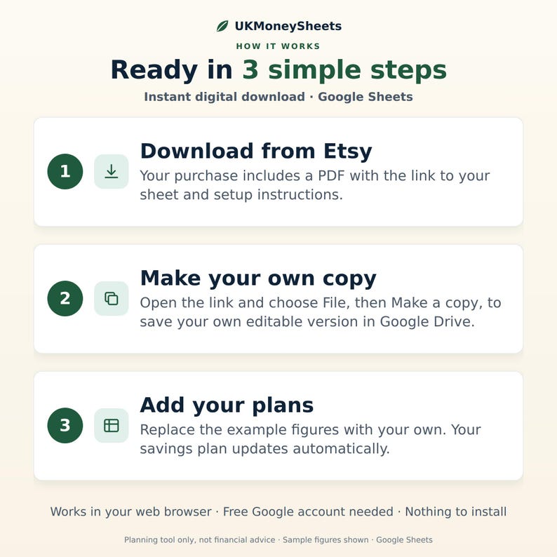 May include: An instructional graphic for UKMoneySheets titled Ready in 3 simple steps. It outlines the process for using a Google Sheets digital download: 1. Download from Etsy, 2. Make your own copy, and 3. Add your plans. Includes icons and text.