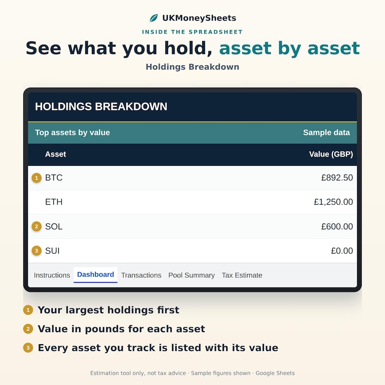 May include: A digital spreadsheet interface titled UKMoneySheets featuring a Holdings Breakdown table. It displays assets like BTC, ETH, SOL, and SUI with their respective values in GBP. Navigation tabs include Instructions, Dashboard, Transactions, Pool Summary, and Tax Estimate.