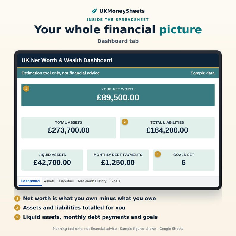 May include: A digital financial dashboard titled UK Net Worth & Wealth Dashboard displaying data in British pounds. It features sections for net worth, total assets, total liabilities, liquid assets, monthly debt payments, and goals set in a spreadsheet.
