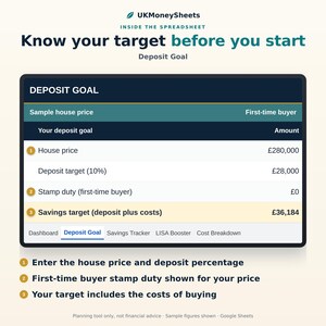 May include: A digital spreadsheet interface titled Deposit Goal from UKMoneySheets. The table displays financial data for a first-time buyer, including a house price of &pound;280,000, a 10% deposit target of &pound;28,000, and a total savings target of &pound;36,184.