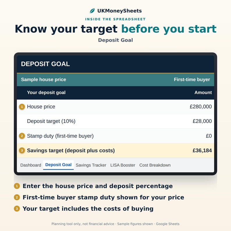 May include: A digital spreadsheet interface titled Deposit Goal from UKMoneySheets. The table displays financial data for a first-time buyer, including a house price of &pound;280,000, a 10% deposit target of &pound;28,000, and a total savings target of &pound;36,184.