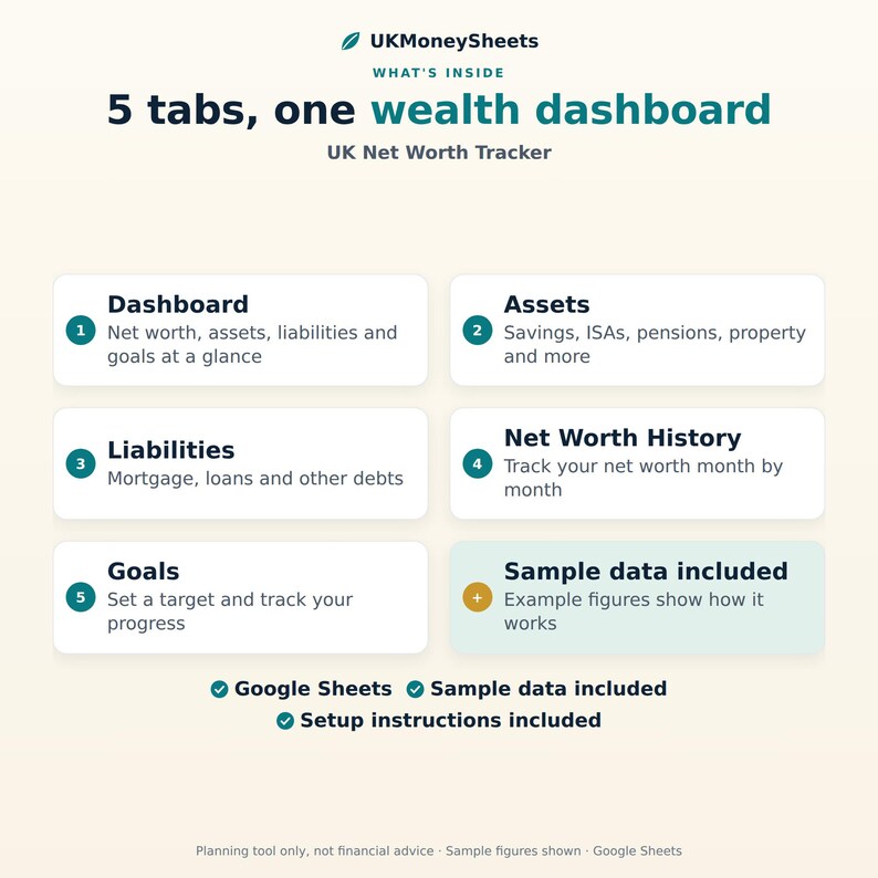 May include: A digital wealth dashboard tracker for Google Sheets titled UKMoneySheets. It features five numbered tabs: Dashboard, Assets, Liabilities, Net Worth History, and Goals, plus a section for sample data, setup instructions, and disclaimers.