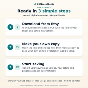 以下が含まれることがあります： UKMoneySheets Ready in 3 simple stepsというタイトルのインフォグラフィック。Google Sheetsのデジタルダウンロード手順を説明しています。1. Etsyからダウンロード、2. Googleドライブでコピーを作成、3. 自動計算で貯蓄を開始。