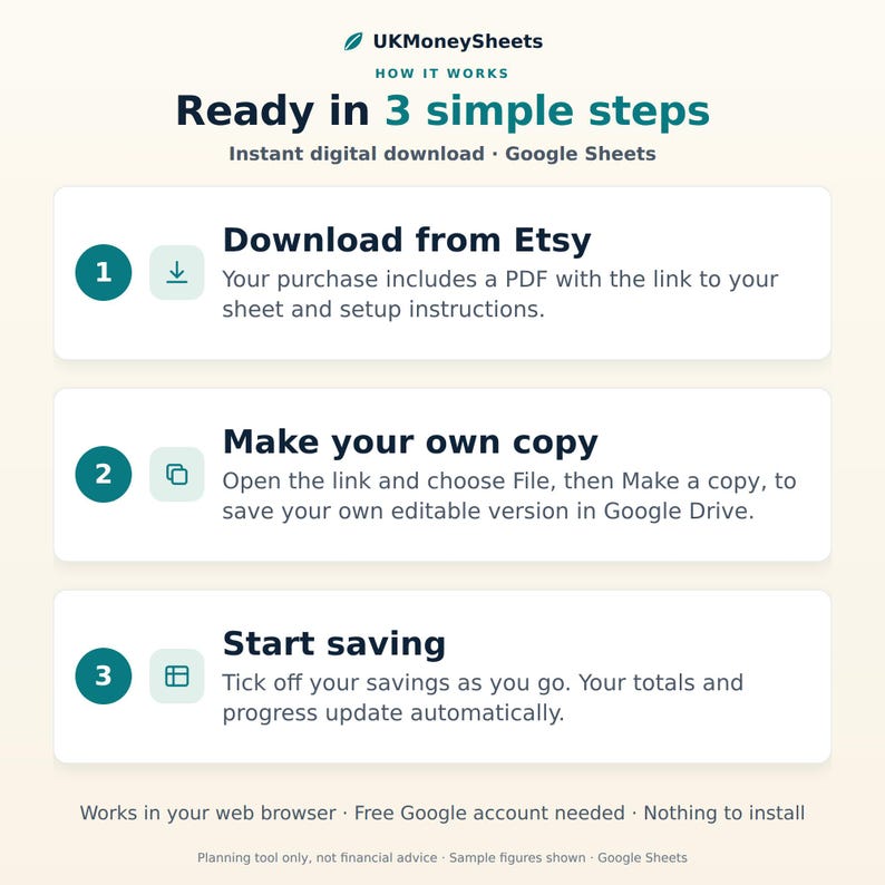 以下が含まれることがあります： UKMoneySheets Ready in 3 simple stepsというタイトルのインフォグラフィック。Google Sheetsのデジタルダウンロード手順を説明しています。1. Etsyからダウンロード、2. Googleドライブでコピーを作成、3. 自動計算で貯蓄を開始。