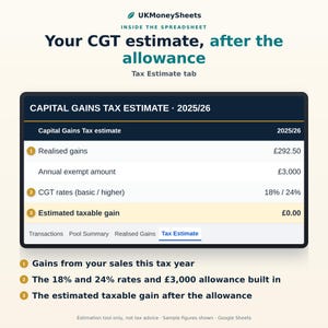 May include: A digital spreadsheet interface titled UKMoneySheets showing a Capital Gains Tax Estimate for 2025/26. The table displays realised gains of &pound;292.50, an annual exempt amount of &pound;3,000, CGT rates of 18% and 24%, and an estimated taxable gain of &pound;0.00.