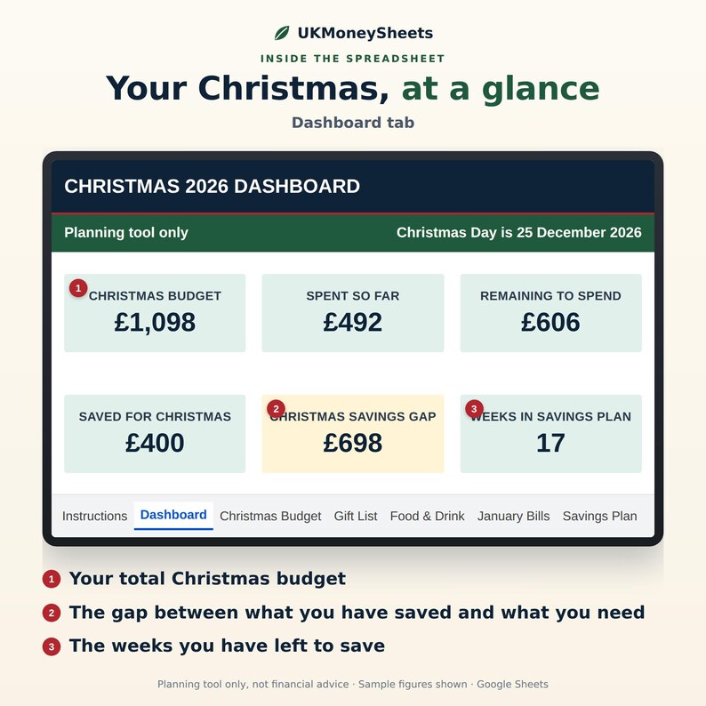 May include: A digital Christmas 2026 dashboard spreadsheet interface featuring a planning tool with budget, spending, and savings trackers. The display shows a total budget of &pound;1,098, &pound;492 spent, &pound;606 remaining, &pound;400 saved, a &pound;698 savings gap, and 17 weeks in the plan.