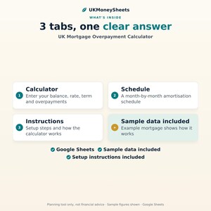 May include: A digital UK Mortgage Overpayment Calculator infographic titled 3 tabs, one clear answer. It features sections for Calculator, Schedule, Instructions, and Sample data included, noting compatibility with Google Sheets.