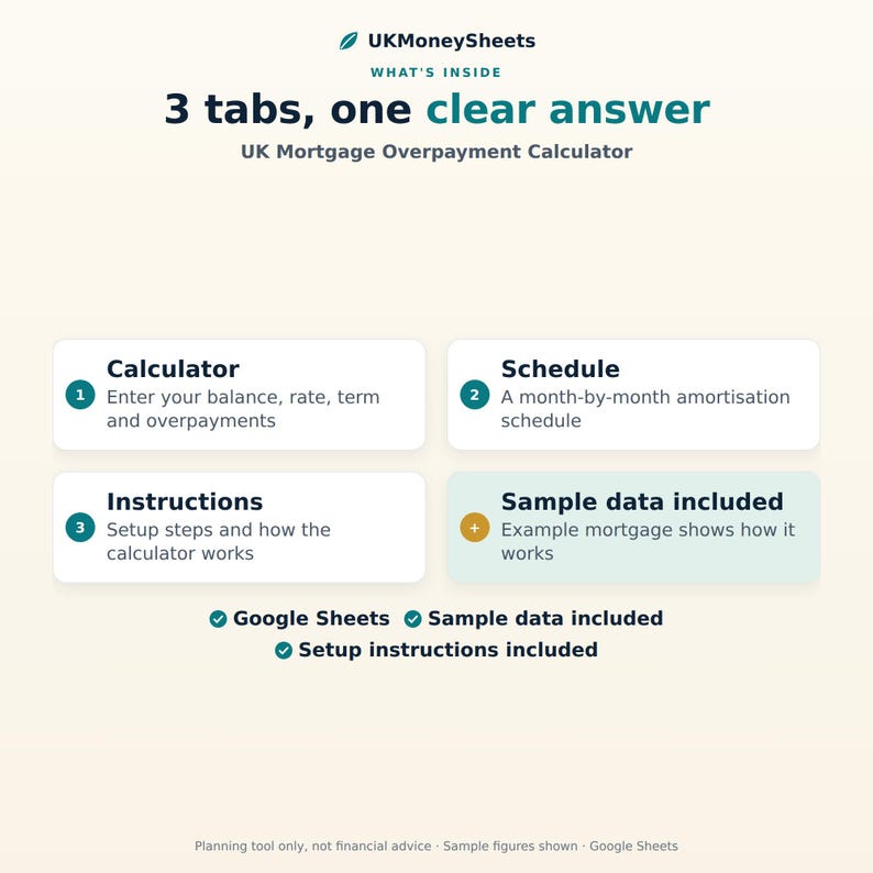 May include: A digital UK Mortgage Overpayment Calculator infographic titled 3 tabs, one clear answer. It features sections for Calculator, Schedule, Instructions, and Sample data included, noting compatibility with Google Sheets.