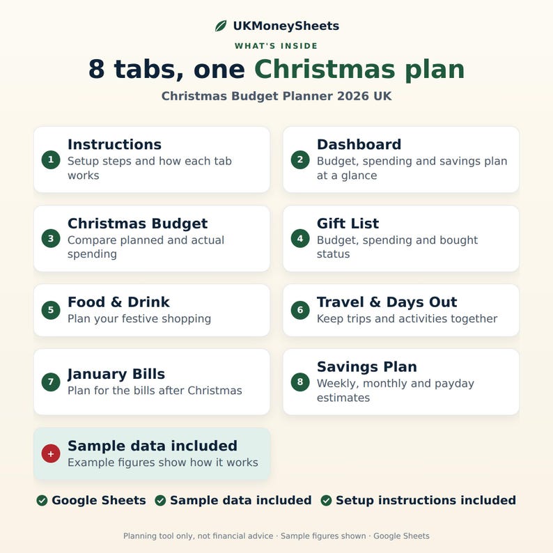 May include: A digital Christmas budget planner for Google Sheets titled UKMoneySheets 8 tabs, one Christmas plan. It lists eight sections including instructions, dashboard, budget, gift list, food and drink, travel, January bills, and savings plan.