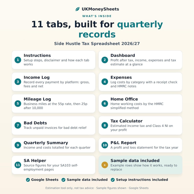 Pu&ograve; includere: Una guida digitale per fogli di calcolo intitolata UKMoneySheets Side Hustle Tax Spreadsheet 2026/27. Elenca 11 schede numerate tra cui Instructions, Dashboard, Income Log, Expenses, Mileage Log, Home Office, Bad Debts, Tax Calculator, Quarterly Summary, P&L Report e SA Helper.