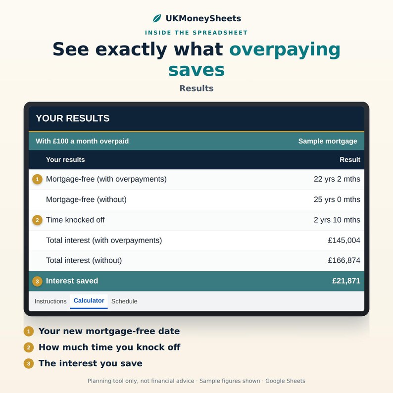 May include: A digital spreadsheet interface titled UKMoneySheets showing mortgage overpayment results. The table displays data for mortgage-free dates, time knocked off, and interest saved, with figures like &pound;145,004 and &pound;21,871 listed clearly.