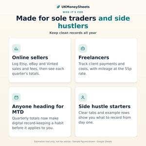 Pu&ograve; includere: Un grafico informativo intitolato UKMoneySheets Made for sole traders and side hustlers. Presenta quattro riquadri bianchi con icone per venditori online, freelance, utenti MTD e principianti, descrivendo le funzioni di tenuta dei registri.