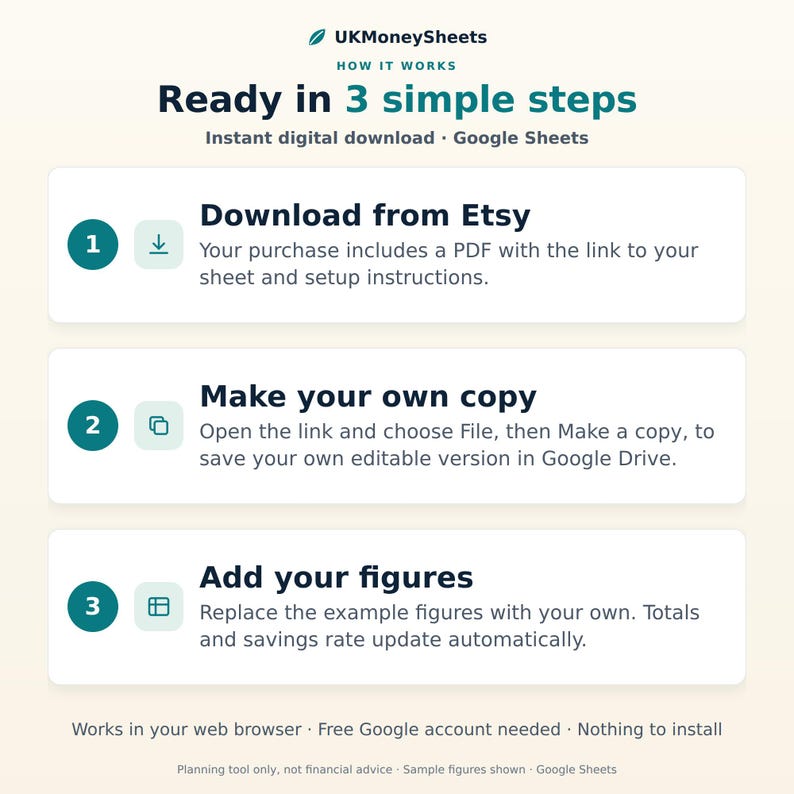 May include: An infographic titled UKMoneySheets How it works, Ready in 3 simple steps. Step 1: Download from Etsy. Step 2: Make your own copy in Google Drive. Step 3: Add your figures. Includes notes on browser compatibility and Google account requirements.