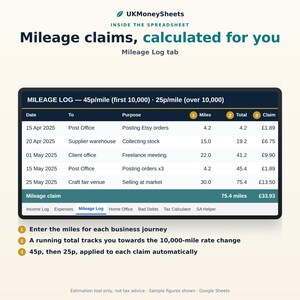 May include: A digital spreadsheet interface titled UKMoneySheets featuring a Mileage Log tab. The table displays columns for Date, To, Purpose, Miles, Total, and Claim, with rows showing sample business journeys and calculated mileage reimbursement totals.