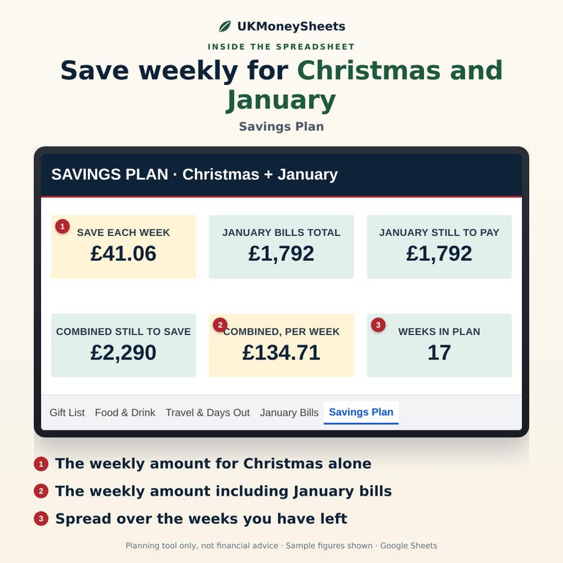 May include: A digital savings plan spreadsheet titled Save weekly for Christmas and January by UKMoneySheets. The interface displays financial data including weekly savings amounts of &pound;41.06 and &pound;134.71, January bills totalling &pound;1,792, and a 17-week plan.