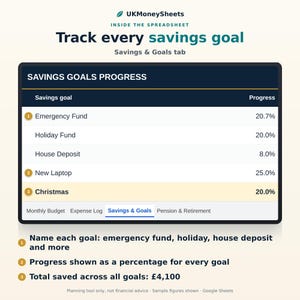 May include: A digital spreadsheet interface titled UKMoneySheets featuring a Savings Goals Progress table. It lists goals like Emergency Fund, Holiday Fund, House Deposit, New Laptop, and Christmas with corresponding percentage progress bars and values.