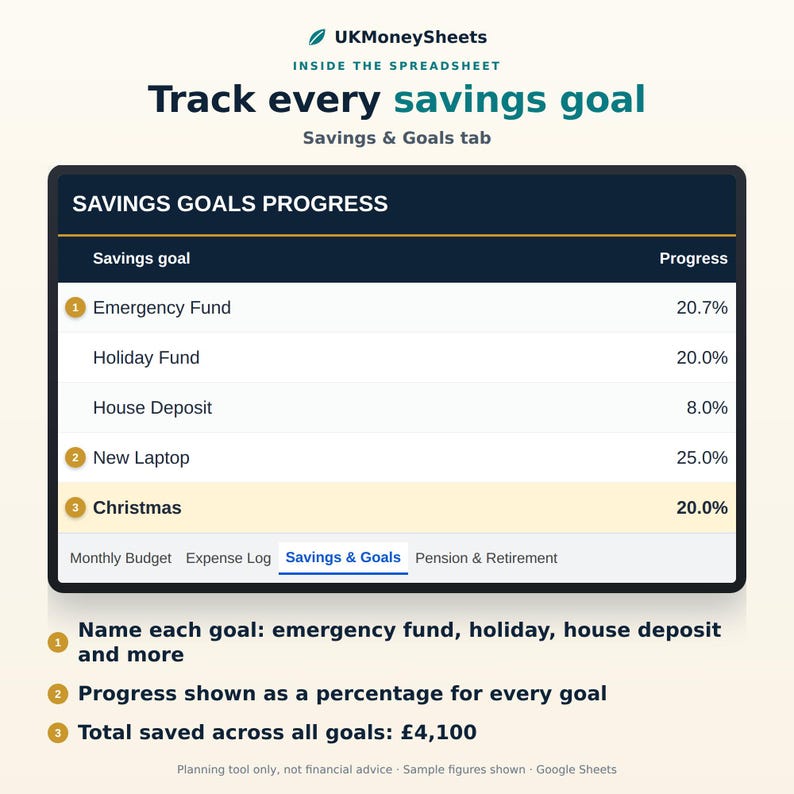 May include: A digital spreadsheet interface titled UKMoneySheets featuring a Savings Goals Progress table. It lists goals like Emergency Fund, Holiday Fund, House Deposit, New Laptop, and Christmas with corresponding percentage progress bars and values.
