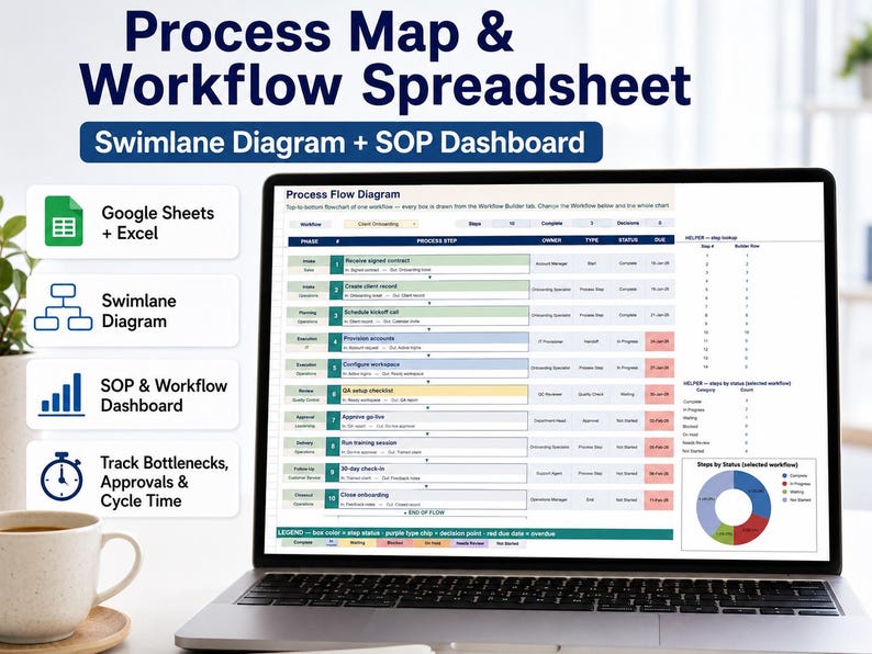 May include: A laptop screen displaying a Process Map and Workflow Spreadsheet with a swimlane diagram and SOP dashboard. The interface includes columns for phase, process step, owner, type, status, and due date, alongside a status pie chart.