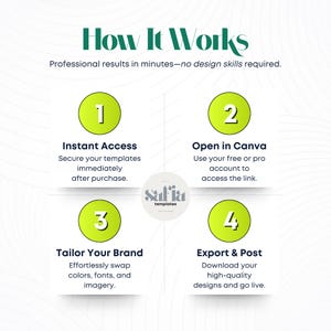 Op de afbeelding: Een infographic met de titel "Hoe het werkt" met vier stappen voor het gebruik van sjablonen. Elke stap staat in een limoengroene cirkel met witte tekst. De stappen zijn: Directe toegang, Open in Canva, Pas uw merk aan en Exporteer & Post.