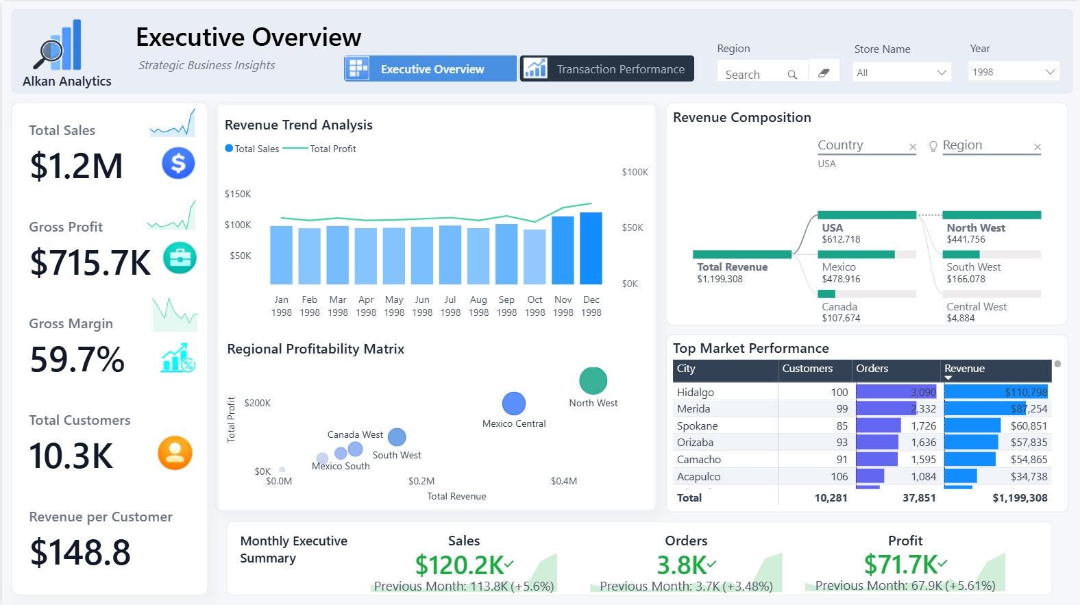Power BI Executive Sales Dashboard Template | Editable Sales Analytics ...