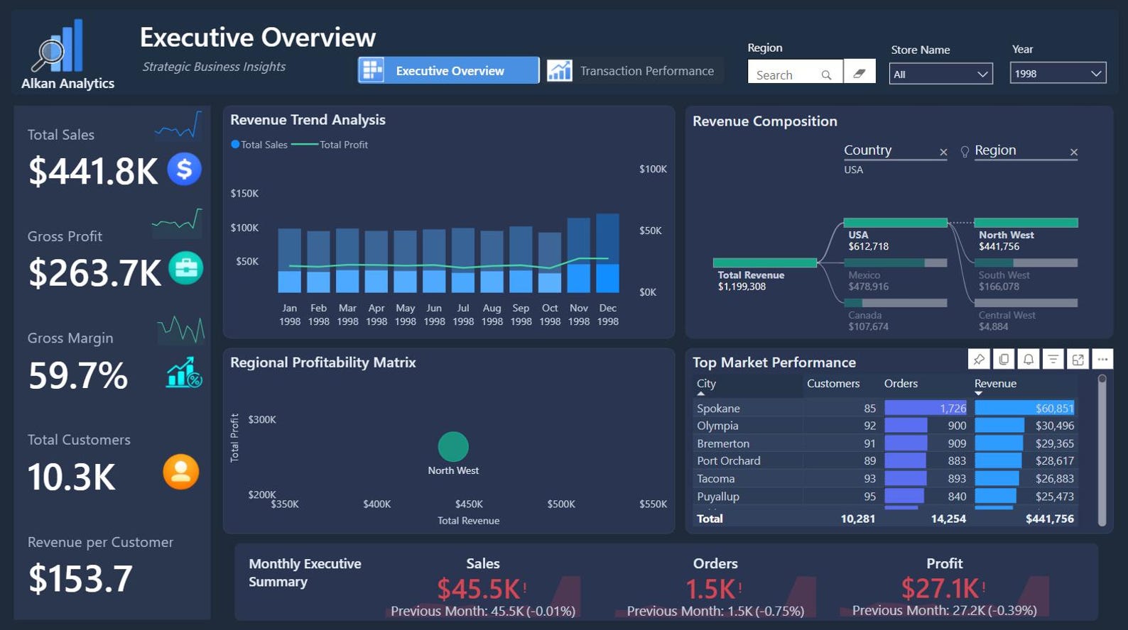 Power BI Executive Sales Dashboard Template | Editable Sales Analytics ...
