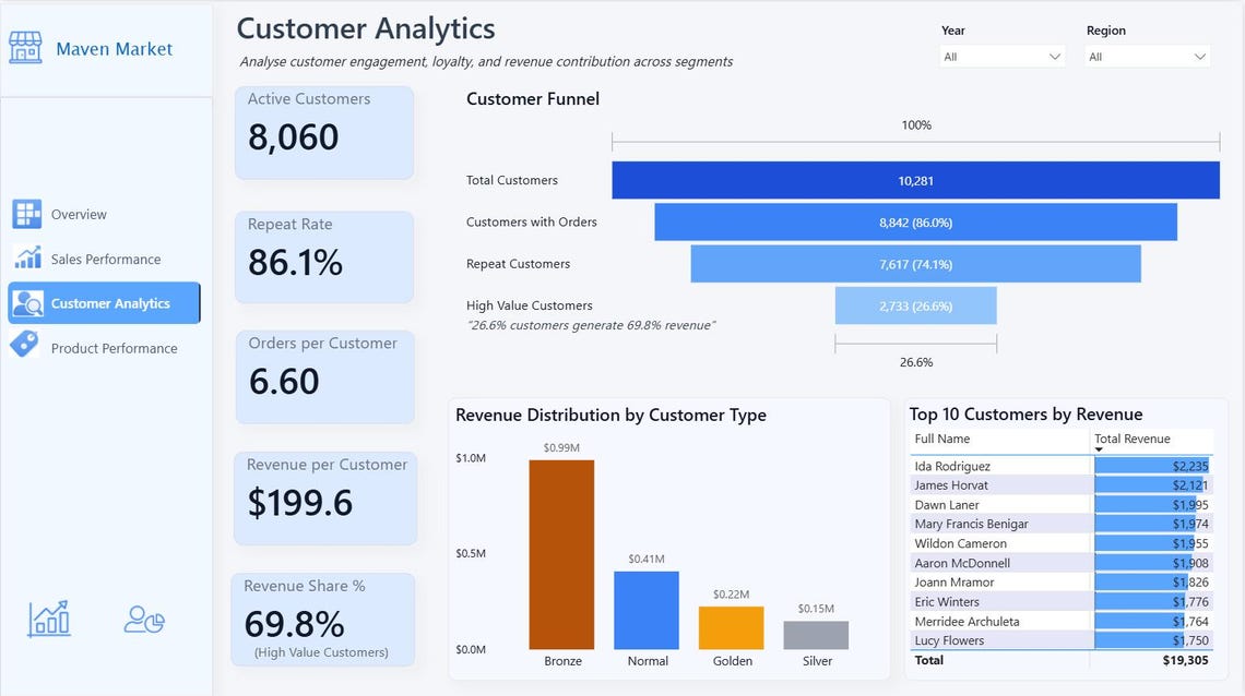 Power BI Sales Dashboard Template | Editable Sales Analytics Report ...
