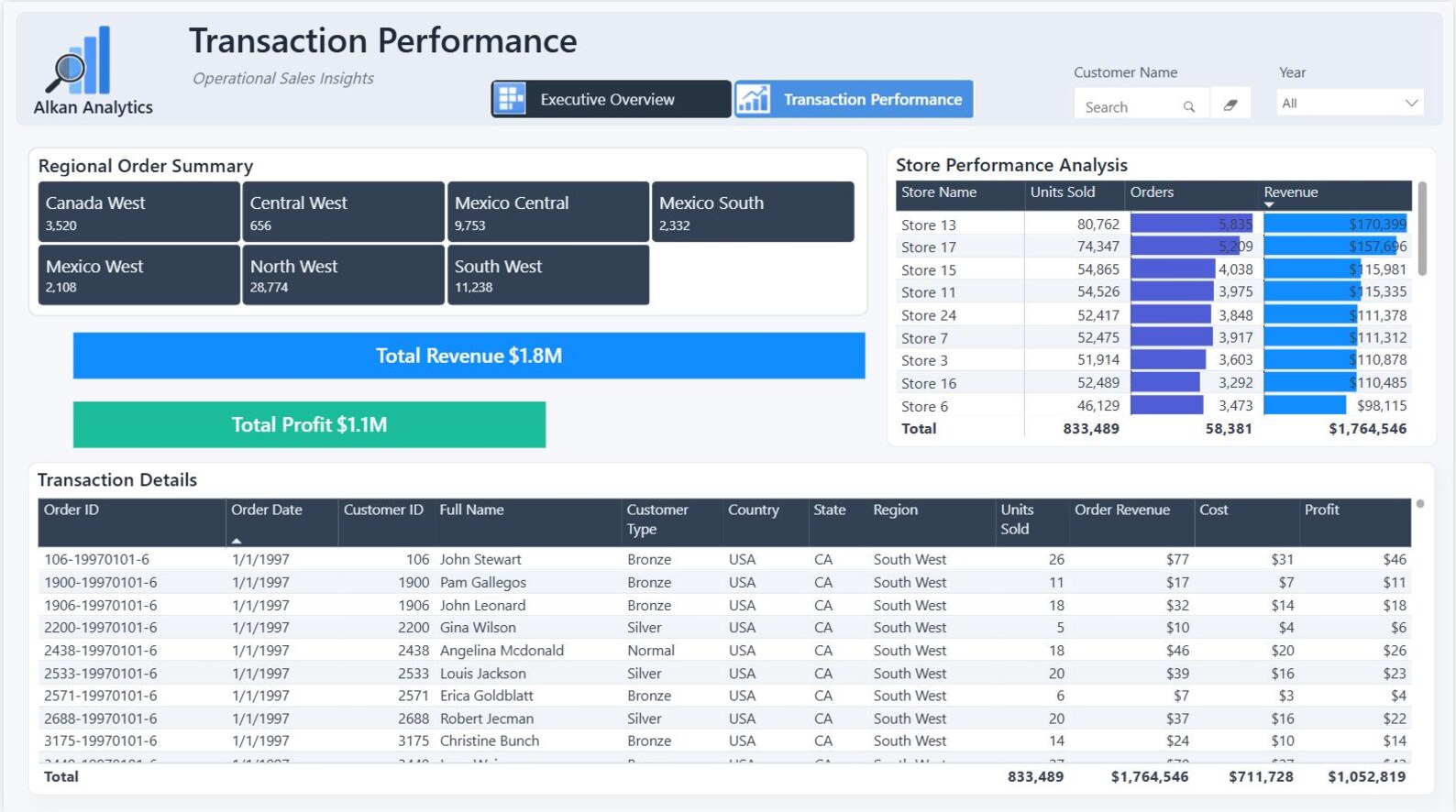 Power BI Executive Sales Dashboard Template | Editable Sales Analytics ...