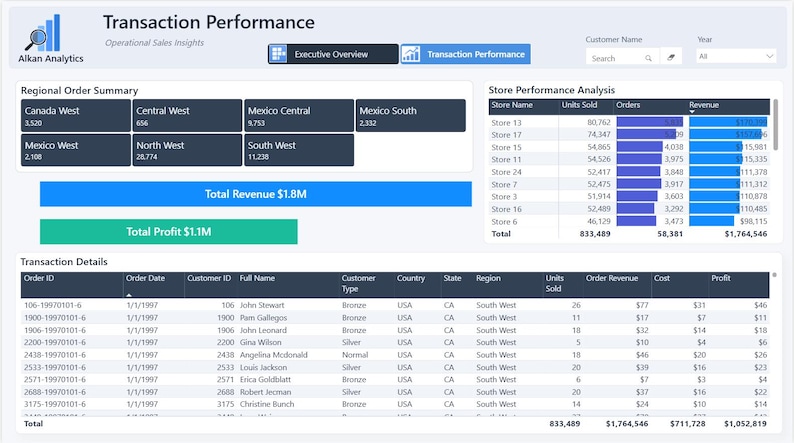 Buy Power BI Executive Sales Dashboard Template | Editable Sales ...