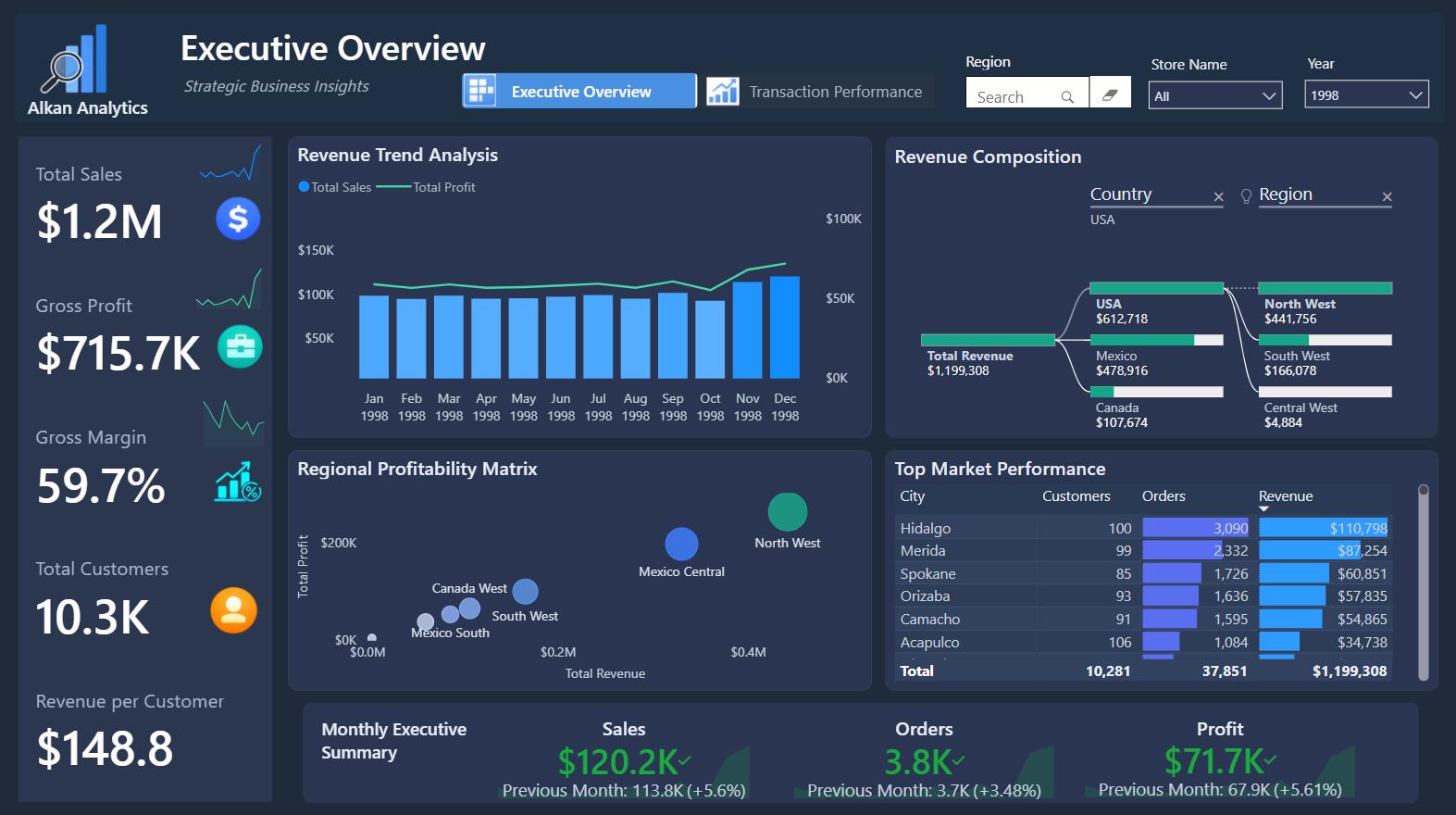 Power BI Executive Sales Dashboard Template | Editable Sales Analytics ...