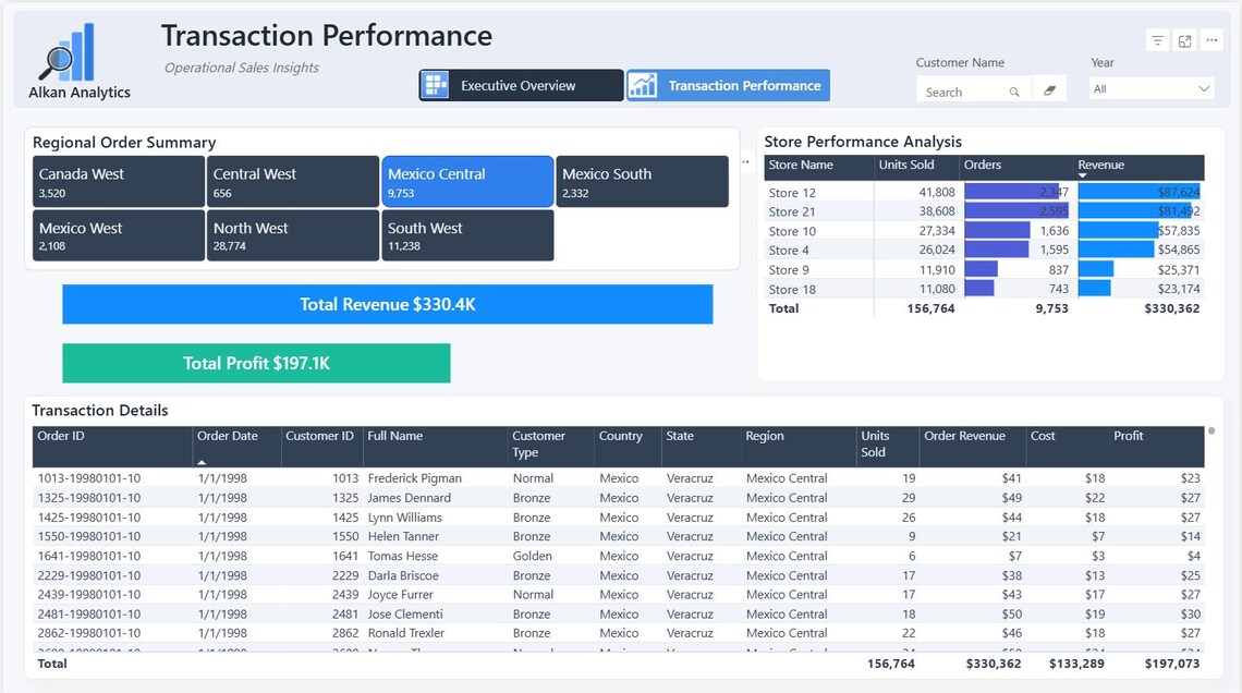 Power BI Executive Sales Dashboard Template | Editable Sales Analytics ...