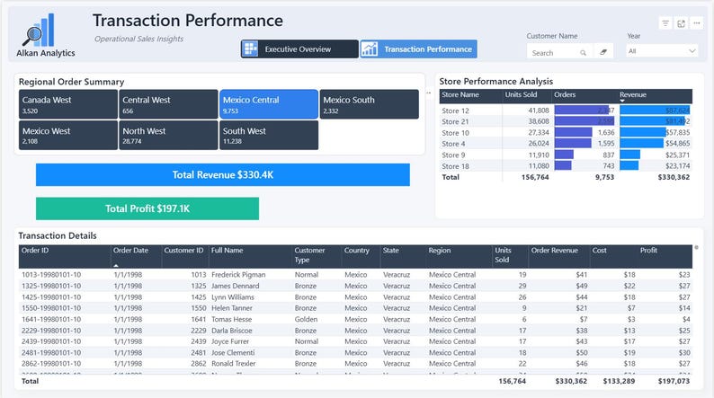 Buy Power BI Executive Sales Dashboard Template | Editable Sales ...