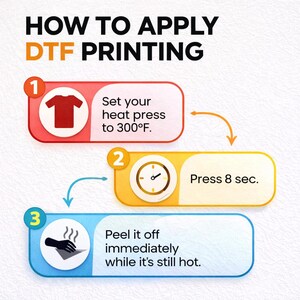 The image is a step-by-step guide on how to apply DTF (Digital Transfer Factory) printing, with three main steps and corresponding icons.