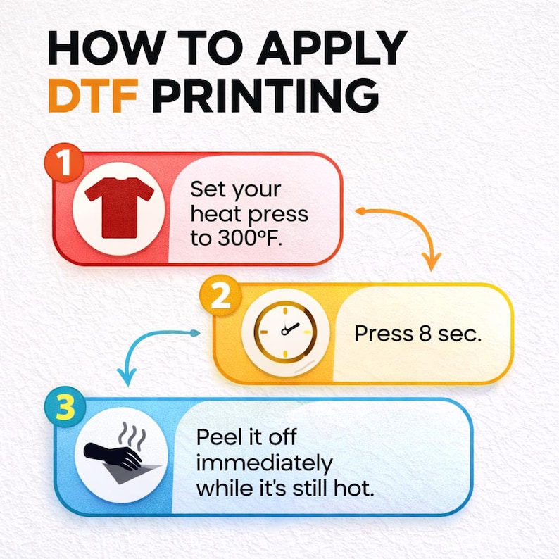 The image is a step-by-step guide on how to apply DTF (Digital Transfer Factory) printing, with three main steps and corresponding icons.