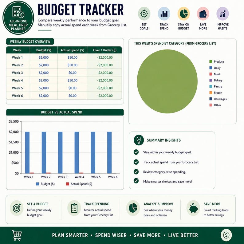 May include: A digital budget tracker template featuring a weekly budget overview table, a bar chart comparing budget versus actual spend, a pie chart for spending categories, and summary insights. The layout includes icons and text for meal prep planning.