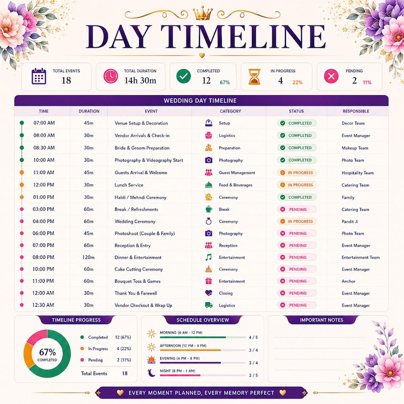 May include: A wedding day timeline chart featuring floral accents in purple and pink. The document displays a detailed schedule of 18 events with columns for time, duration, category, status, and responsible parties, plus progress tracking statistics.