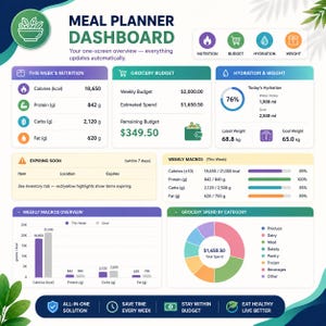 May include: A digital meal planner dashboard interface featuring sections for nutrition, grocery budget, hydration, and weight. It displays charts, progress bars, and data tables with specific metrics like calories, protein, carbs, fat, and spending totals.