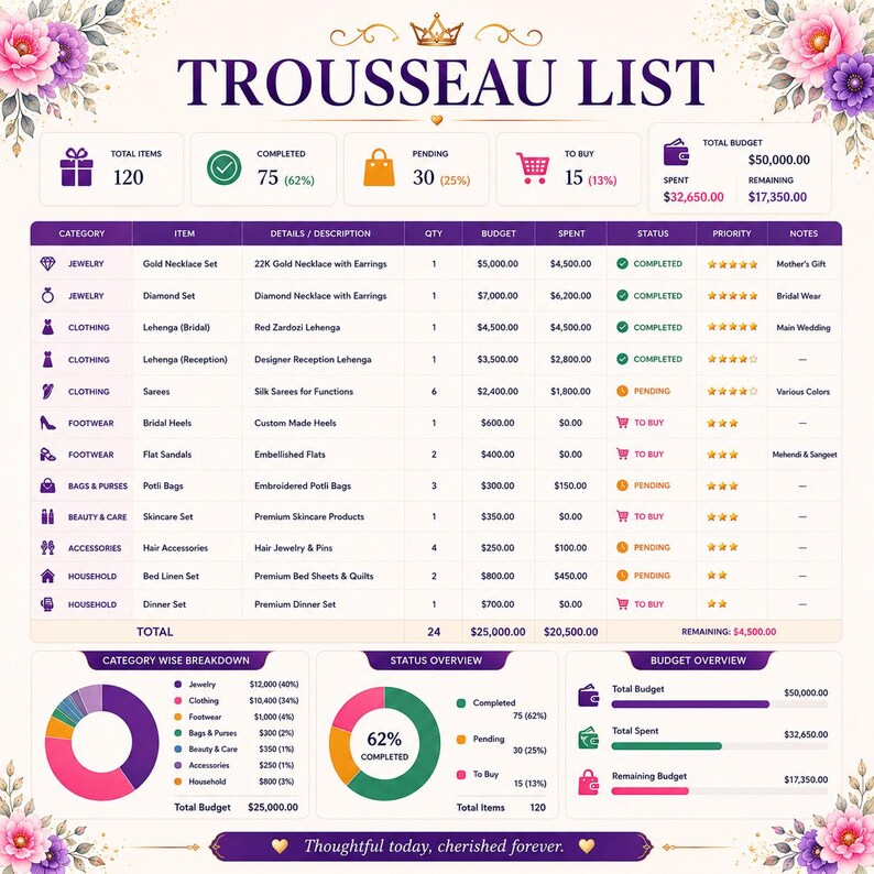 May include: A Trousseau List planner template featuring a detailed table with categories, items, quantities, budgets, and status icons. The document includes summary charts for category breakdown, status overview, and budget tracking with floral accents.