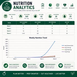 May include: A digital nutrition analytics meal prep planner dashboard featuring a weekly trend line graph, a data table tracking calories, carbs, protein, and fat over four weeks, and summary icons for tracking, analyzing, and improving health goals.