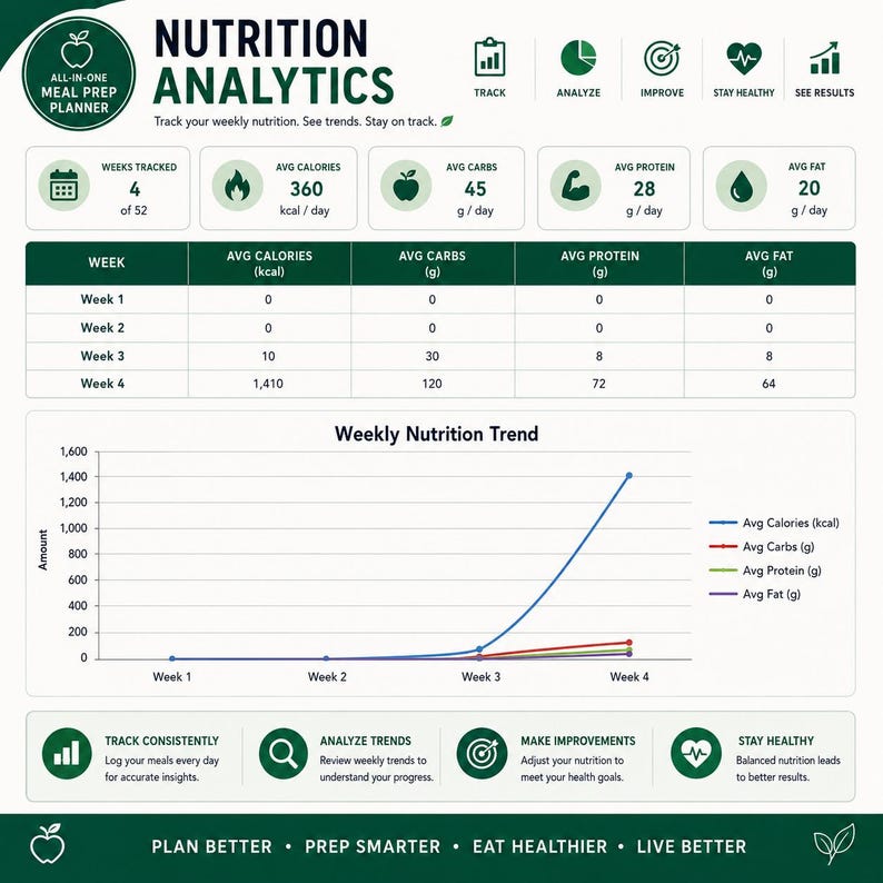May include: A digital nutrition analytics meal prep planner dashboard featuring a weekly trend line graph, a data table tracking calories, carbs, protein, and fat over four weeks, and summary icons for tracking, analyzing, and improving health goals.