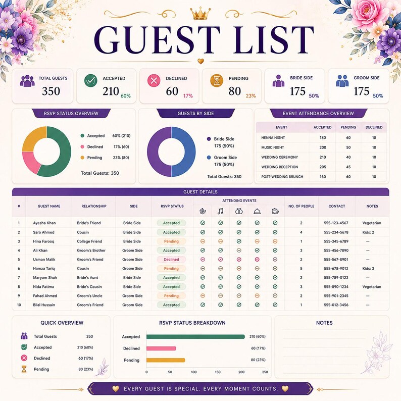May include: A digital guest list tracker template featuring a floral header and the text GUEST LIST. It includes data visualization charts for RSVP status, guest side distribution, event attendance, and a detailed table for individual guest information.