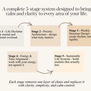 May include: A diagram illustrating a 5-stage system for achieving calm and clarity. The text includes stages for life decluttering, priority architecture, weekly structure design, energy and time alignment, and sustainable life systems. The diagram is on a cream background.