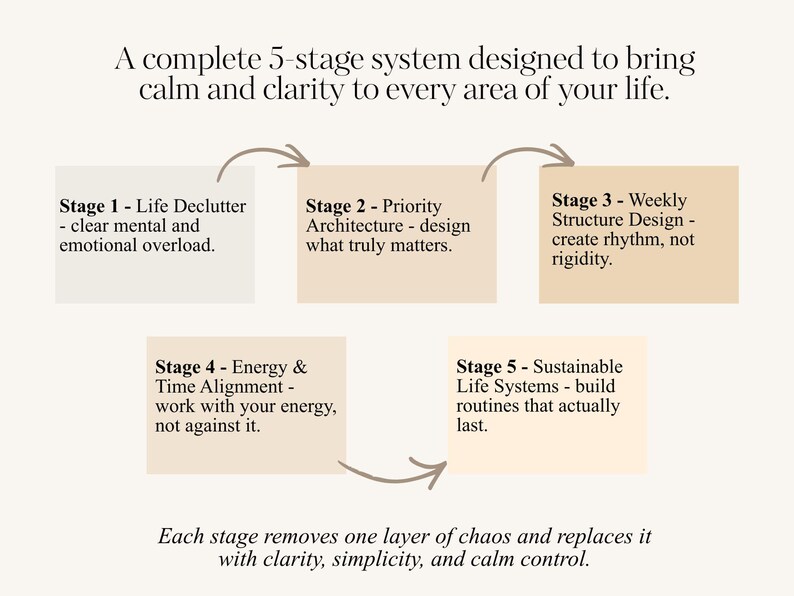 May include: A diagram illustrating a 5-stage system for achieving calm and clarity. The text includes stages for life decluttering, priority architecture, weekly structure design, energy and time alignment, and sustainable life systems. The diagram is on a cream background.