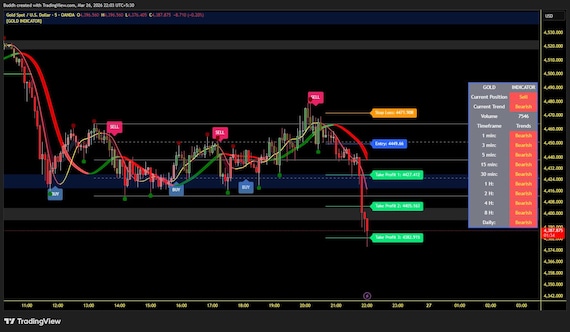 Gold TradingView Indicator: Buy Sell Signals, Trend Ribbon, Smart Money Tools (Pine Script)