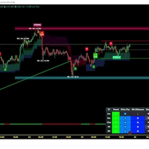 Può includere: Uno schermo scuro mostra un grafico finanziario con linee verdi e rosse, indicatori e testo. Il grafico mostra le fluttuazioni dei prezzi nel tempo, con etichette come "STRONG" e "Delta Volume". Una tabella in basso fornisce dati aggiuntivi.