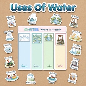 Może przedstawiać: Edukacyjna plansza zatytułowana Uses Of Water z centralną tabelą z napisem WATER Where is it used?, zawierającą kolumny dla Rain, River, Lake i Well. Wokół tabeli znajduje się dwanaście naklejek przedstawiających różne aktywności wodne.