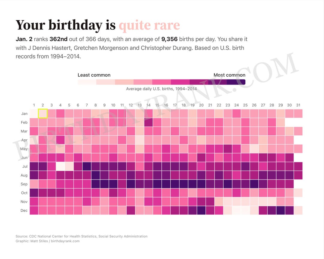 Visualizing Rarity Personalized Birthday Rarity Print | Data Visualization Art Gift ...