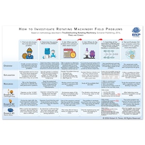 Può includere: Un'infografica dettagliata intitolata "Come indagare sui problemi sul campo dei macchinari rotanti" di Perez e Conkey. Descrive un processo in sei fasi con diagrammi e testo, inclusi esempi per pompe centrifughe e motori elettrici. ©2026 Robert X. Perez.